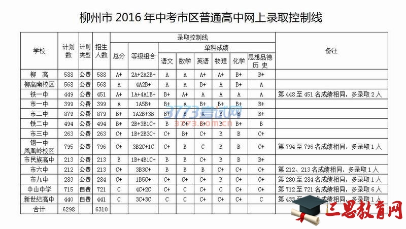 柳州市招生考試院公布了2016年市區(qū)普通高中網(wǎng)上錄取控制線，12所市區(qū)高中（包含2所民辦高中）網(wǎng)上招生計(jì)劃數(shù)全部錄滿，共錄取6310人
