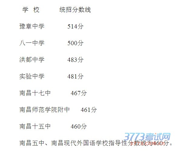 第二批次省級重點高中投檔分數線