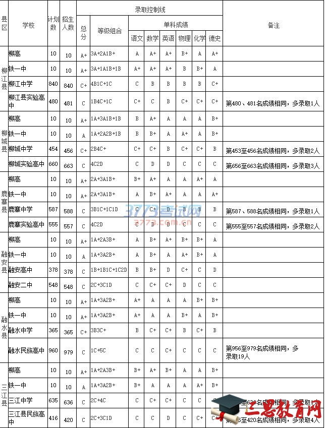 柳州市2016年中考各縣普通高中網(wǎng)上錄取控制線												