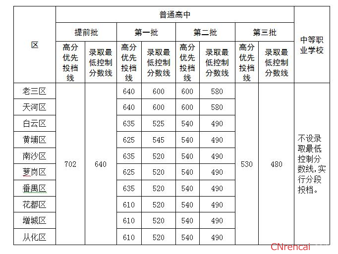 廣州中考錄取分數線2016
