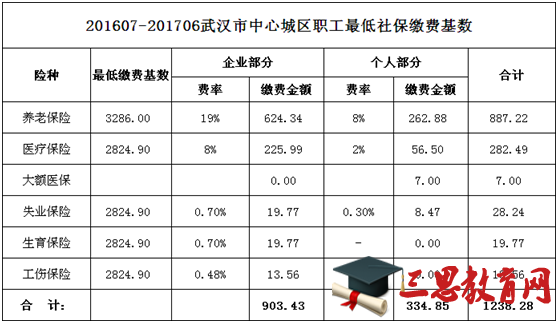 2016年武漢市社保繳費比例再次調整，速來圍觀