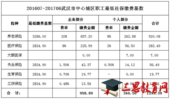 2016年武漢市社保繳費比例再次調整，速來圍觀