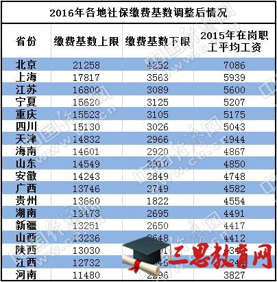 四川社保繳費基數2016