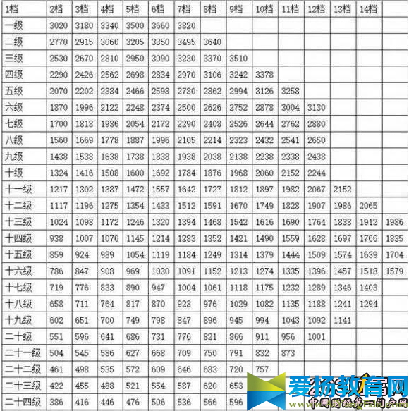 2017公務員養老金最新消息：公務員退休工資按原工資85%發放 公務員工資標準對照表及計算方法