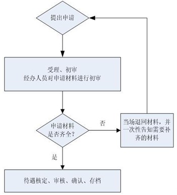 軍人養老保險轉移接續辦理流程
