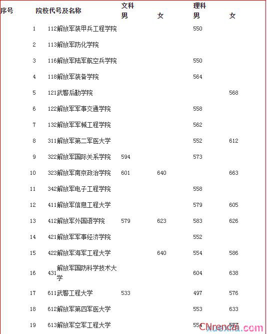 北京軍校錄取分數線2015