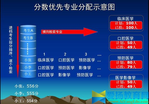 2017平行志愿錄取規則【舉例】