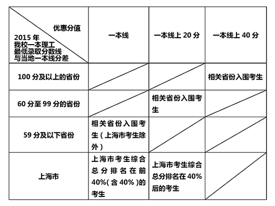 華東理工大學2016年自主招生簡章