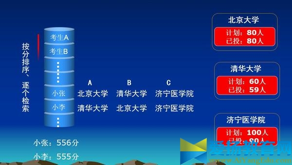 2017平行志愿錄取規則【舉例】