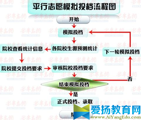 2017平行志愿錄取規(guī)則流程圖