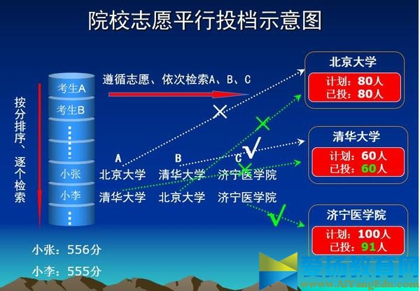平行志愿錄取規則圖解和投檔方式2016年