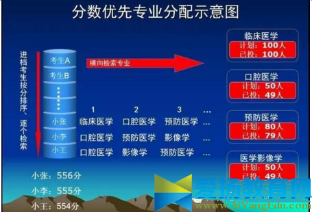 2016平行志愿錄取規則【圖解】