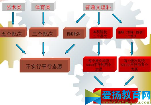 平行志愿錄取規則2017【政策解讀】