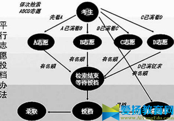 圖解2017高考平行志愿錄取規(guī)則
