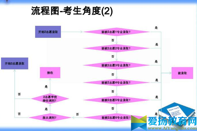 2017平行志愿錄取規(guī)則中退檔