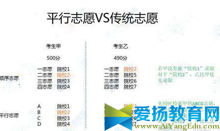 2017平行志愿錄取規則