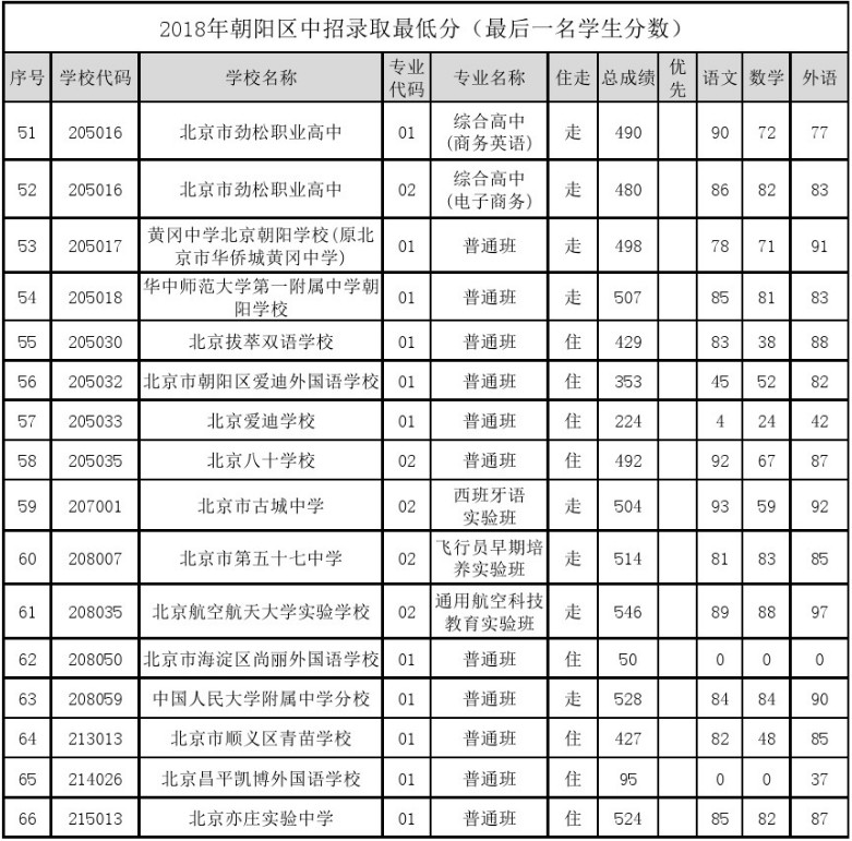 2019北京朝陽區中考錄?。▍⒖?018年錄取最低分）