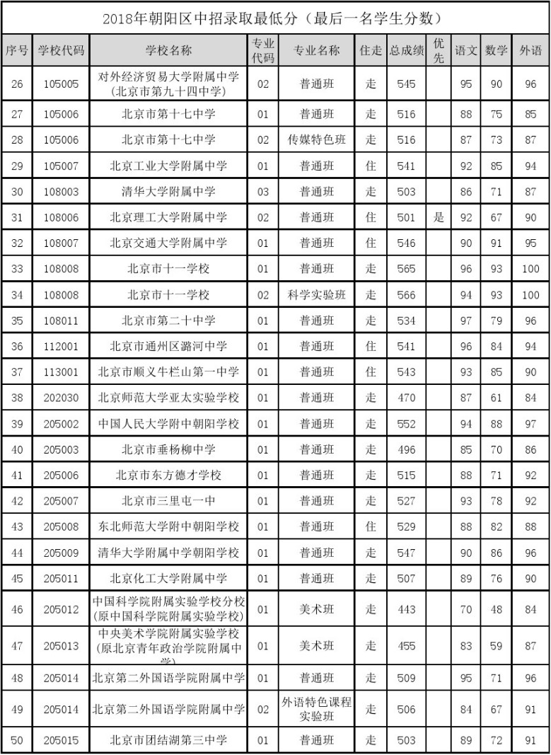 2019北京朝陽區中考錄取（參考2018年錄取最低分）
