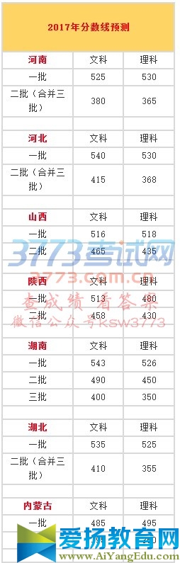 2017年分數(shù)線預測		