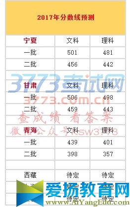 2017年分數(shù)線預測		
