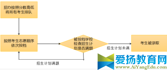 2017上海中考平行志愿錄取規則【詳解】