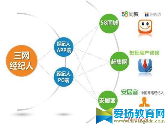 中國網絡經紀人登錄三網合一