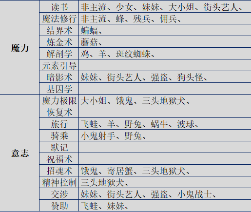 伊洛納手游基因合成配方表
