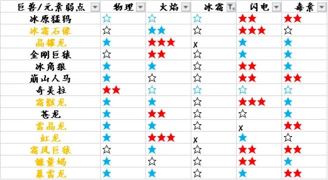 獵魂覺醒前期武器選擇介紹及萌新巨獸弱點一覽