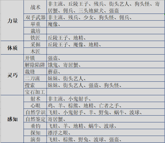 伊洛納手游基因合成配方表
