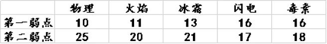 獵魂覺醒前期武器選擇介紹及萌新巨獸弱點一覽