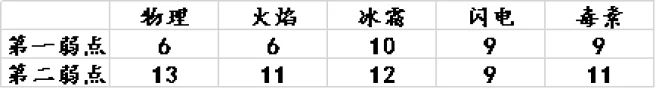 獵魂覺醒前期武器選擇介紹及萌新巨獸弱點一覽
