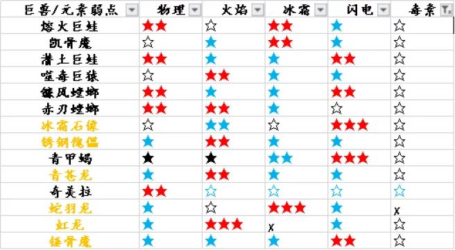 獵魂覺醒前期武器選擇介紹及萌新巨獸弱點一覽
