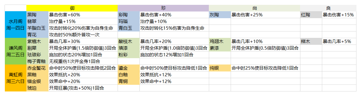 食物語膳具掉落一覽表